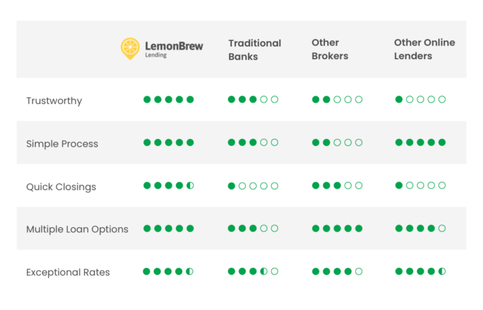 LemonBrew Lending Comparison Chart